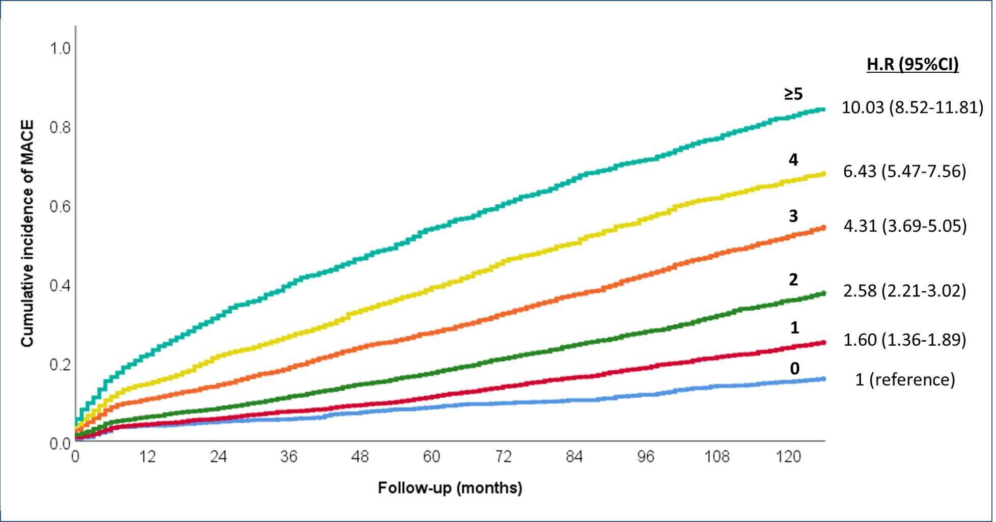 Cumulative 10-year incidence of MACE, according to the number of risk indicators